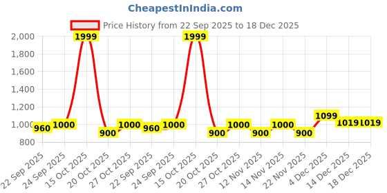 nykaa.com united colors of benetton fashion United Colors of Benetton Unisex Backpack Fabio - Navy Blue united colors of benetton fashion Price History Graph from 22 Sep 2025 to 18 Dec 2025
