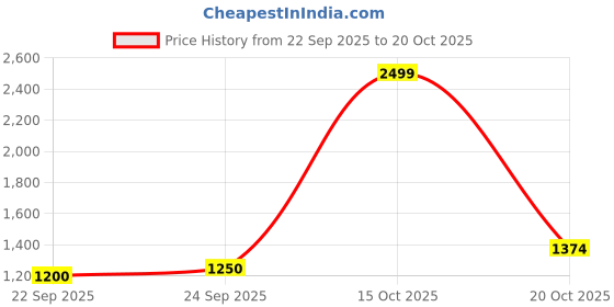 nykaa.com united colors of benetton fashion United Colors of Benetton Unisex Outfield Duffel Bag - Dark Grey united colors of benetton fashion Price History Graph from 22 Sep 2025 to 20 Oct 2025