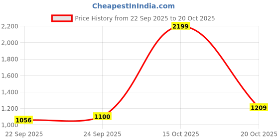 nykaa.com united colors of benetton fashion United Colors of Benetton Unisex Splash Duffel Bag - Olive united colors of benetton fashion Price History Graph from 22 Sep 2025 to 20 Oct 2025