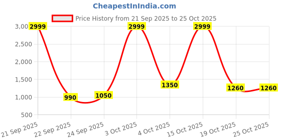 nykaa.com united colors of benetton fashion United Colors of Benetton Fiesco Unisex 14 Inch Laptop Backpack - Electric Blue united colors of benetton fashion Price History Graph from 21 Sep 2025 to 25 Oct 2025