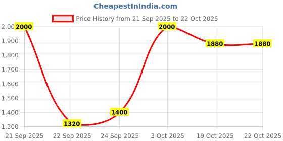 nykaa.com united colors of benetton fashion United Colors of Benetton Hallie Women Backpack Ballad Blue united colors of benetton fashion Price History Graph from 21 Sep 2025 to 22 Oct 2025