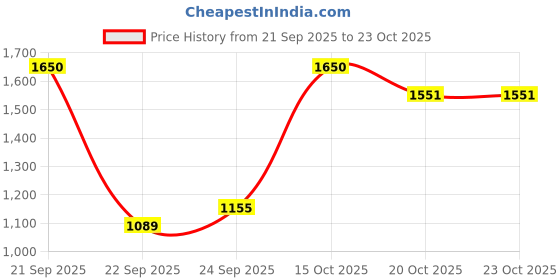 nykaa.com united colors of benetton fashion United Colors of Benetton Marden Women Sling Bag Lavender united colors of benetton fashion Price History Graph from 21 Sep 2025 to 20 Oct 2025