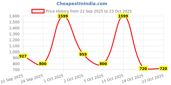 nykaa.com united colors of benetton fashion United Colors of Benetton Men Cathair Grey Bi-Fold Leather Wallet united colors of benetton fashion Price History Graph from 22 Sep 2025 to 23 Oct 2025