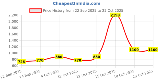 nykaa.com united colors of benetton fashion United Colors of Benetton Men Ceska Leather Passcase Wallet - Tan united colors of benetton fashion Price History Graph from 22 Sep 2025 to 23 Oct 2025