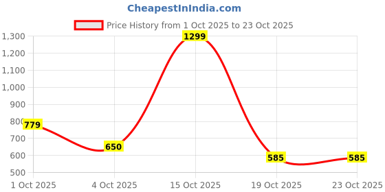 nykaa.com united colors of benetton fashion United Colors of Benetton Men Galway Brown Bi-Fold Leather Wallet united colors of benetton fashion Price History Graph from 1 Oct 2025 to 23 Oct 2025