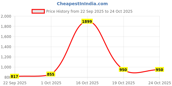 nykaa.com united colors of benetton fashion United Colors of Benetton Men Rfid Protected Arnhem Global Coin Wallet - Black united colors of benetton fashion Price History Graph from 22 Sep 2025 to 23 Oct 2025