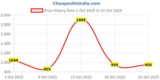 nykaa.com united colors of benetton fashion United Colors of Benetton Men Rfid Protected Derwent Slimfold Wallet - Tan united colors of benetton fashion Price History Graph from 1 Oct 2025 to 24 Oct 2025