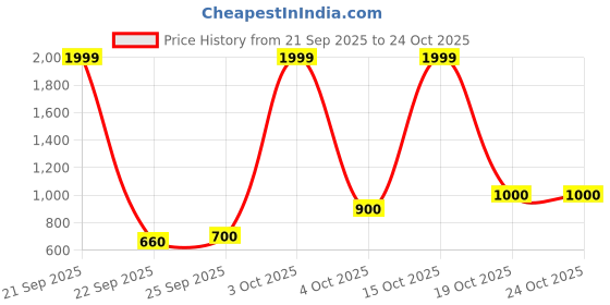 nykaa.com united colors of benetton fashion United Colors of Benetton Orange Adelle Tri Fold Wallet with Detachable Chain united colors of benetton fashion Price History Graph from 21 Sep 2025 to 24 Oct 2025