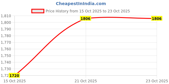 nykaa.com united colors of benetton fashion United Colors of Benetton Pink Solid Handbag united colors of benetton fashion Price History Graph from 15 Oct 2025 to 23 Oct 2025