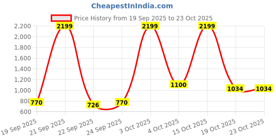 nykaa.com united colors of benetton fashion United Colors of Benetton Reuben Unisex Polyester Backpack - Red (M) united colors of benetton fashion Price History Graph from 19 Sep 2025 to 23 Oct 2025