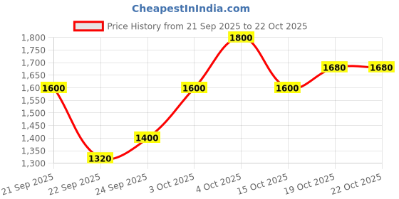 nykaa.com united colors of benetton fashion United Colors of Benetton Satchels Bag for Women, Ellna, Off White united colors of benetton fashion Price History Graph from 21 Sep 2025 to 21 Oct 2025