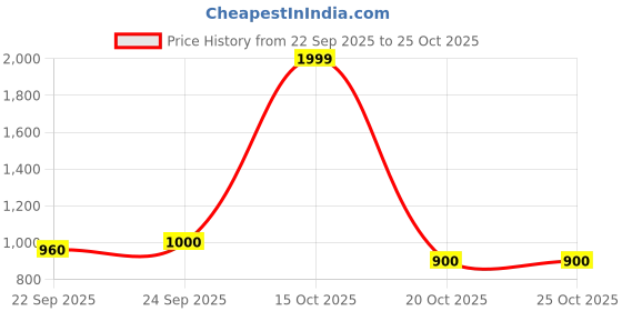 nykaa.com united colors of benetton fashion United Colors of Benetton Unisex Backpack Fabio - Black united colors of benetton fashion Price History Graph from 22 Sep 2025 to 25 Oct 2025