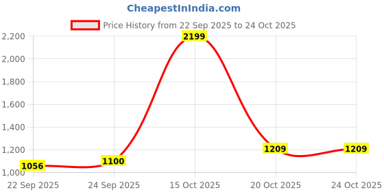 nykaa.com united colors of benetton fashion United Colors of Benetton Unisex Crusader Duffle Bag - Dark Green united colors of benetton fashion Price History Graph from 22 Sep 2025 to 23 Oct 2025