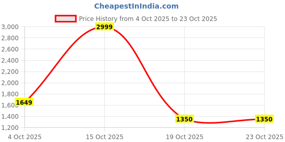 nykaa.com united colors of benetton fashion United Colors of Benetton Unisex Laptop Backpack Apex With Detachable Pouch - Olive united colors of benetton fashion Price History Graph from 4 Oct 2025 to 23 Oct 2025