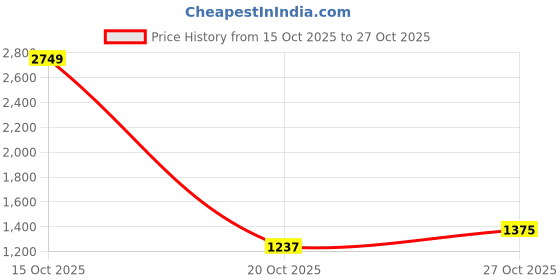 nykaa.com united colors of benetton fashion United Colors of Benetton Unisex Laptop Backpack Fern - Black united colors of benetton fashion Price History Graph from 15 Oct 2025 to 27 Oct 2025