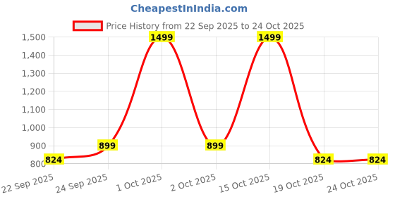 nykaa.com united colors of benetton fashion United Colors of Benetton Unisex Laptop Sleeve Business Case Kane - Black united colors of benetton fashion Price History Graph from 22 Sep 2025 to 24 Oct 2025