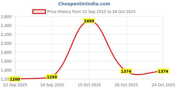 nykaa.com united colors of benetton fashion United Colors of Benetton Unisex Outfield Duffel Bag - Dark Grey united colors of benetton fashion Price History Graph from 22 Sep 2025 to 20 Oct 2025