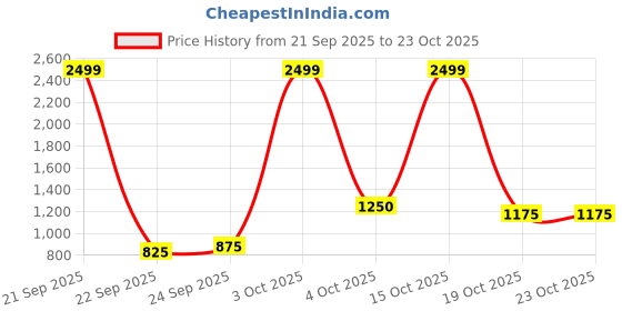 nykaa.com united colors of benetton fashion United Colors of Benetton Unisex Polyester 14 Inch Laptop Backpack - Yellow & Navy Blue united colors of benetton fashion Price History Graph from 21 Sep 2025 to 23 Oct 2025
