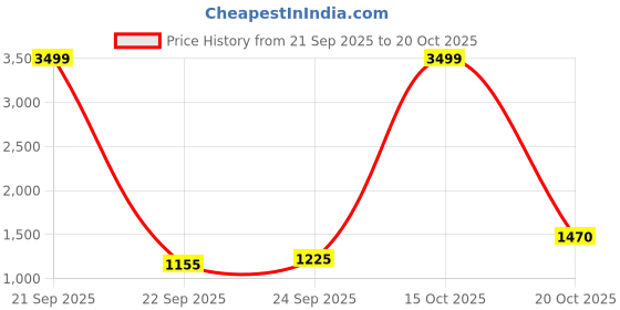 nykaa.com united colors of benetton fashion United Colors of Benetton Women Cosima PU Sling Bag With Detachable Strap - White united colors of benetton fashion Price History Graph from 21 Sep 2025 to 20 Oct 2025