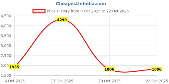 nykaa.com united colors of benetton fashion United Colors of Benetton Women Giada Canvas Tote Bag - Grey united colors of benetton fashion Price History Graph from 6 Oct 2025 to 22 Oct 2025