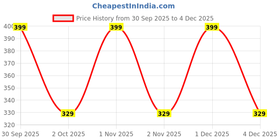 nykaa.com Upakarma Ayurveda Ashwagandha Gold 30 Capsules upakarma ayurveda Price History Graph from 30 Sep 2025 to 1 Dec 2025