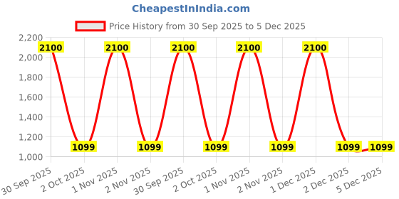 nykaa.com Upakarma Ayurveda Premium Ayurvedic Pure And Natural Shilajit Gold Resin With Pure Gold Dust upakarma ayurveda Price History Graph from 30 Sep 2025 to 5 Dec 2025