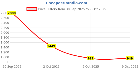 nykaa.com Upakarma Ayurveda Pure Shilajit upakarma ayurveda Price History Graph from 30 Sep 2025 to 9 Oct 2025