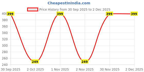 nykaa.com Upakarma Ayurveda Tulsi Drops upakarma ayurveda Price History Graph from 30 Sep 2025 to 2 Dec 2025