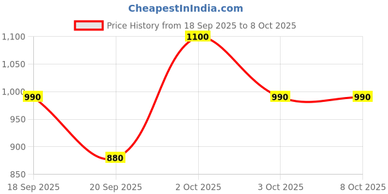 nykaa.com Uppeel Cocoa Calm Eau De Parfum - Vanilla, Chocolate & Musk Day To Night Perfume uppeel Price History Graph from 18 Sep 2025 to 7 Oct 2025