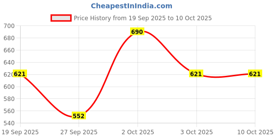 nykaa.com Uppeel Cocoa Smooth & Sculpt Body Lotion - Acts On Cellulite, Stretch Marks & Dull, Dry Skin uppeel Price History Graph from 19 Sep 2025 to 10 Oct 2025