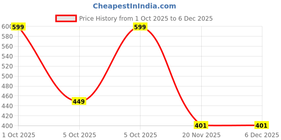 nykaa.com UpUrFit Post Workout & Recovery Cryo Gel Muscle Soreness upurfit Price History Graph from 1 Oct 2025 to 5 Dec 2025