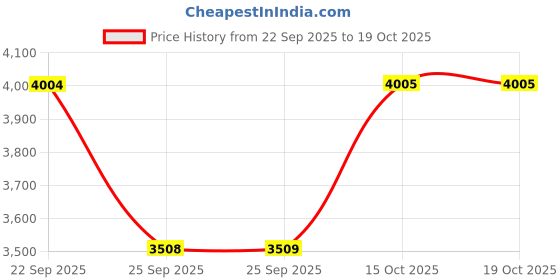 nykaa.com Urban Decay All Nighter Setting Loose Powder urban decay Price History Graph from 22 Sep 2025 to 18 Oct 2025