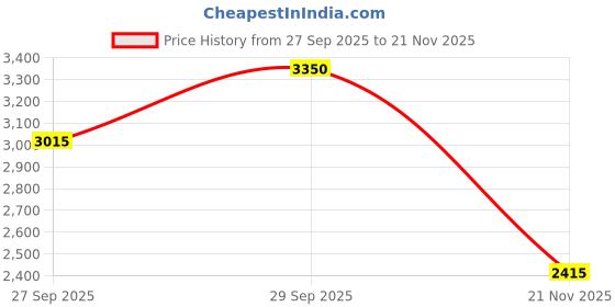 nykaa.com Urban Decay All Nighter Waterproof Makeup Setting Spray urban decay Price History Graph from 27 Sep 2025 to 21 Nov 2025