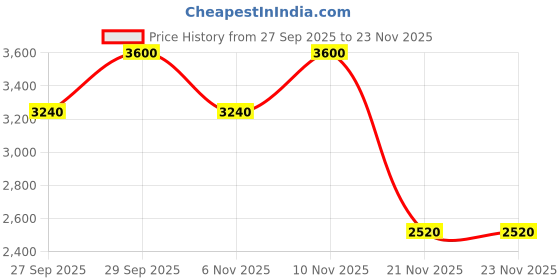 nykaa.com Urban Decay Face Bond Luminizer Waterproof Glow Drops For Face + Body urban decay Price History Graph from 27 Sep 2025 to 23 Nov 2025