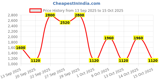 nykaa.com Urban Decay Perversion Vegan Mascara urban decay Price History Graph from 13 Sep 2025 to 15 Oct 2025