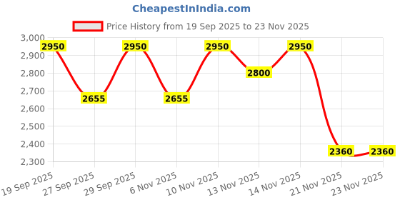 nykaa.com Urban Decay Perversion Waterproof Mascara urban decay Price History Graph from 19 Sep 2025 to 23 Nov 2025