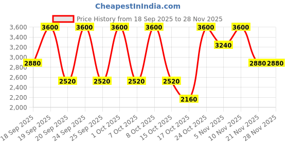 nykaa.com Urban Decay Quickie 24Hr Full-Coverage Waterproof Concealer urban decay Price History Graph from 18 Sep 2025 to 27 Nov 2025