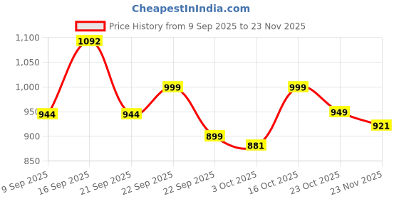 nykaa.com Urban Space 100% Boho Cotton Curtain with Tieback & Eyelets Twigs Indigo Blue urban space Price History Graph from 9 Sep 2025 to 23 Nov 2025