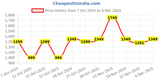 nykaa.com Urban Space 3 Layer Reversible A/C Blanket (Amsterdam Valley Pink) urban space Price History Graph from 7 Oct 2025 to 4 Dec 2025
