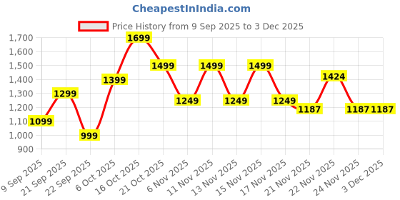 nykaa.com Urban Space 3 Layer Reversible Microfiber Ac Blanket - France - Pink urban space Price History Graph from 9 Sep 2025 to 2 Dec 2025