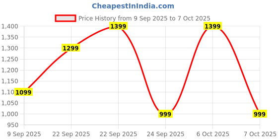 nykaa.com Urban Space 3 Layer Reversible Microfiber A/C Blanket (Kashmir) urban space Price History Graph from 9 Sep 2025 to 7 Oct 2025
