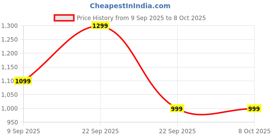 nykaa.com Urban Space 3 Layer Reversible Microfiber Ac Blanket - Kashmir Pink & Blue urban space Price History Graph from 9 Sep 2025 to 8 Oct 2025