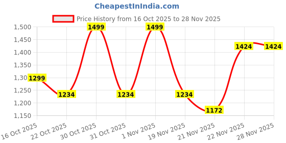 nykaa.com Urban Space 3 Layer Reversible Microfiber A/C Blanket (London) urban space Price History Graph from 16 Oct 2025 to 26 Nov 2025