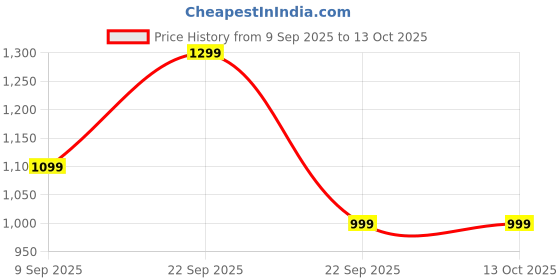 nykaa.com Urban Space 3 Layer Reversible Microfiber A/C Blanket (Mexico) urban space Price History Graph from 9 Sep 2025 to 13 Oct 2025