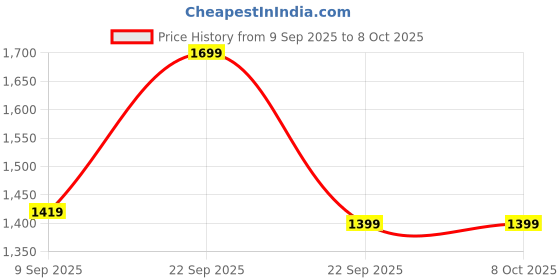 nykaa.com Urban Space 3 Layer Reversible Microfiber A/C Blanket (Morocco) urban space Price History Graph from 9 Sep 2025 to 7 Oct 2025