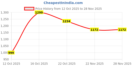 nykaa.com Urban Space 3 Layer Reversible Microfiber A/C Blanket (Tokyo) urban space Price History Graph from 12 Oct 2025 to 27 Nov 2025