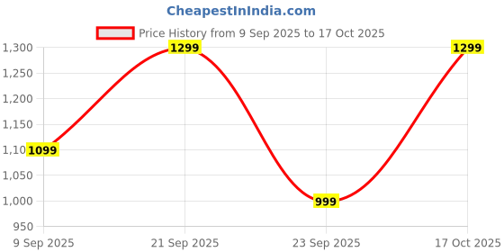 nykaa.com Urban Space 3 Layer Reversible Microfiber A/C Blanket (Turkey) urban space Price History Graph from 9 Sep 2025 to 17 Oct 2025
