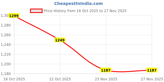 nykaa.com Urban Space 3 Layer Reversible Microfiber Ac Blanket - Turkey - Brown urban space Price History Graph from 16 Oct 2025 to 27 Nov 2025
