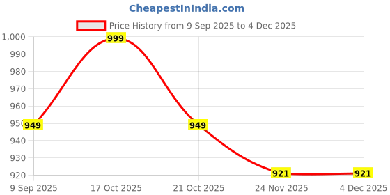 nykaa.com Urban Space Aarohi Embroidery Cotton Curtain Window - Mauve urban space Price History Graph from 9 Sep 2025 to 3 Dec 2025