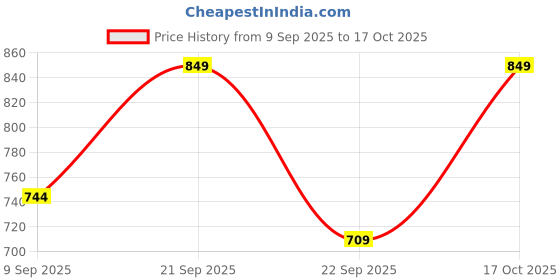 nykaa.com Urban Space Atumn Pink Cotton Bedsheet with 2 Pillow Covers (Queen) urban space Price History Graph from 9 Sep 2025 to 17 Oct 2025